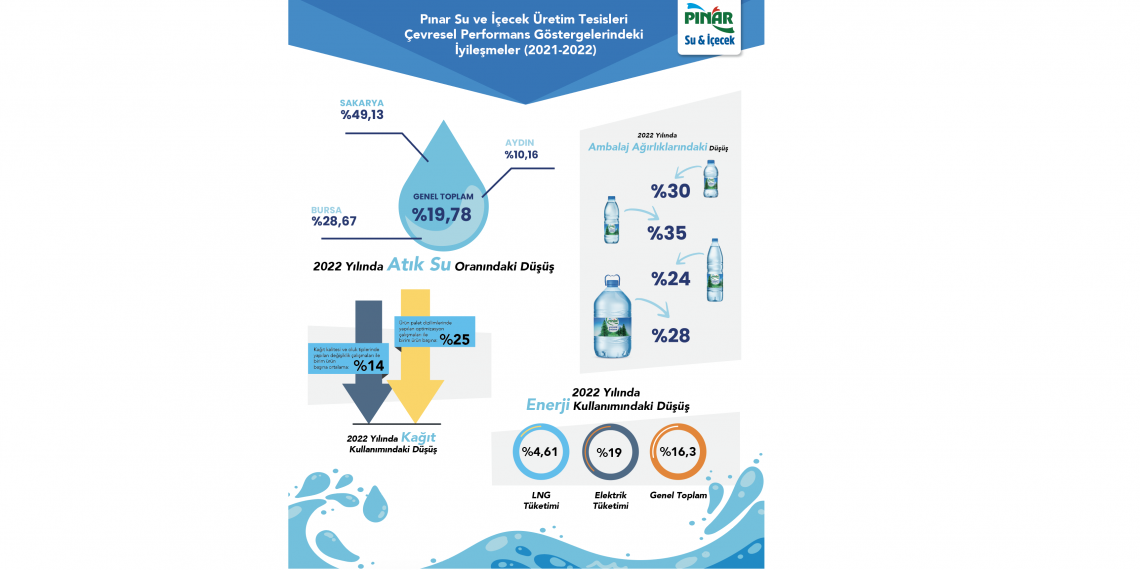 Pınar Su ve İçecek, suyun geleceğine sahip çıkıyor