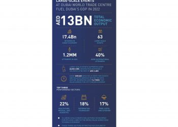 Dubai World Trade Centre events fuel Dubai economy in 2022