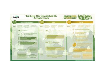 Türkiye’de tüketicinin sürdürülebilirlik farkındalığı yüksek