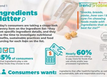 Ardent Mills unveils its Trend to Table™ Report to foster industry innovation and customer success
