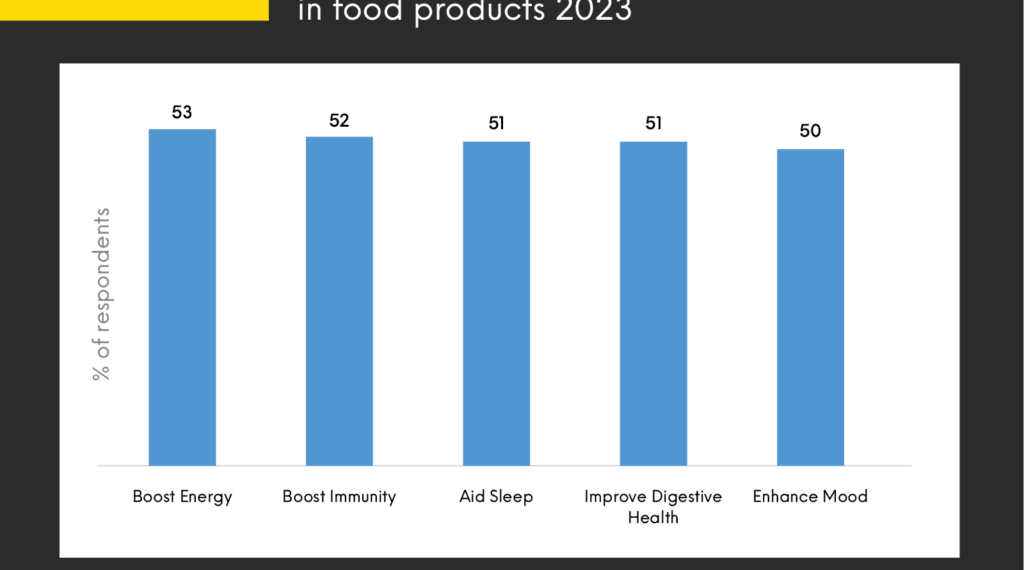 About 2 in 5 Indians seek multifunctional benefits in food and drink, Mintel research reveals