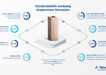 Tetra Pak’tan “Sürdürülebilir Ambalaj Araştırması”: Tüketicilerin yüzde 63’ü sürdürülebilir ambalajı önemsiyor