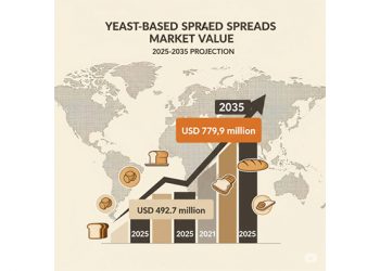 Clean label movement and plant-based demand fuel strong market growth of yeast-based spreads