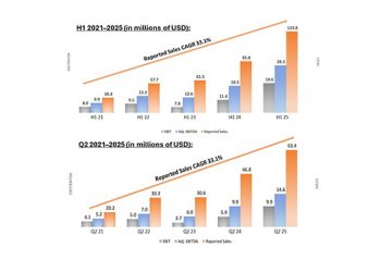 Turpaz Industries Reports Record Results in the First Half and Second Quarter of 2025
