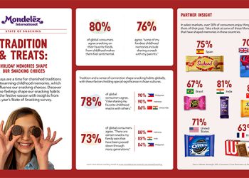 Mondelēz International state of snacking survey: holiday memories help shape our snacking choices