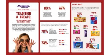 Mondelēz International state of snacking survey: holiday memories help shape our snacking choices